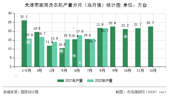 天津市家用洗衣机产量分月(当月值)统计图 天津市家用洗衣机产量分月(当月值)统计图