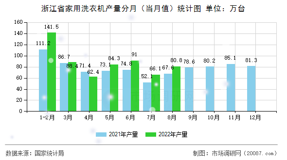 浙江省家用洗衣机产量分月（当月值）统计图