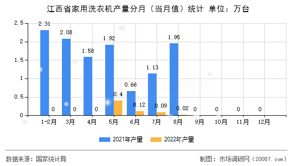江西省家用洗衣机产量分月（当月值）统计