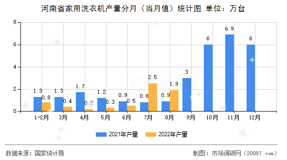 河南省家用洗衣机产量分月(当月值)统计图 河南省家用洗衣机产量分月(当月值)统计图
