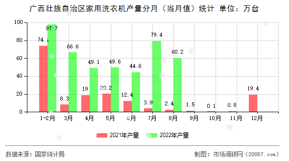 广西壮族自治区家用洗衣机产量分月(当月值)统计 广西壮族自治区家用洗衣机产量分月(当月值)统计