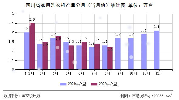 四川省家用洗衣机产量分月（当月值）统计图