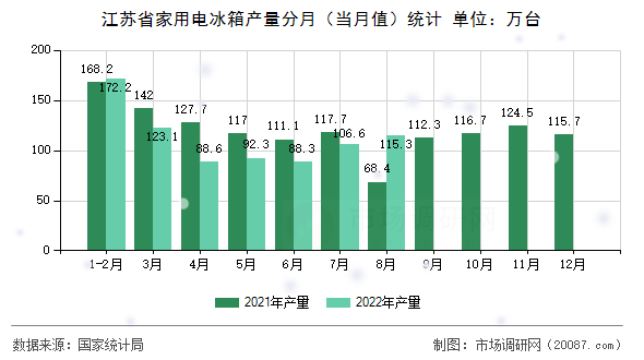江苏省家用电冰箱产量分月(当月值)统计 江苏省家用电冰箱产量分月(当月值)统计