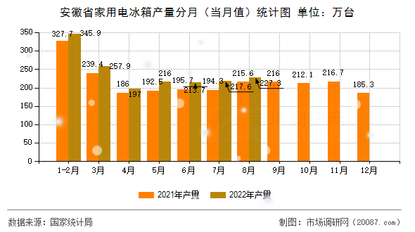 安徽省家用电冰箱产量分月(当月值)统计图 安徽省家用电冰箱产量分月(当月值)统计图