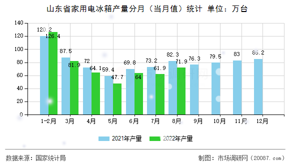 山东省家用电冰箱产量分月（当月值）统计