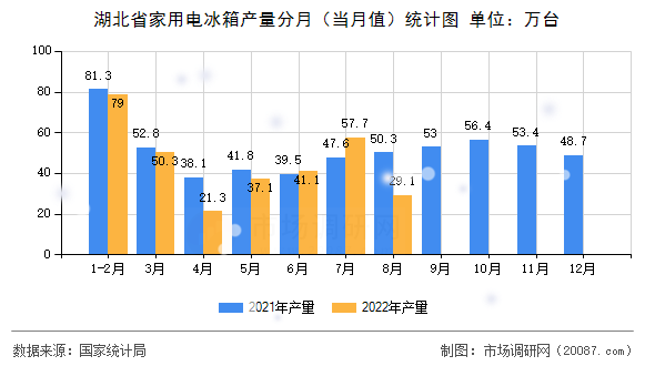 湖北省家用电冰箱产量分月（当月值）统计图