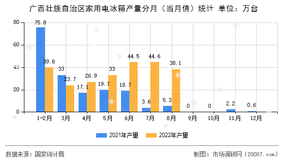 广西壮族自治区家用电冰箱产量分月（当月值）统计