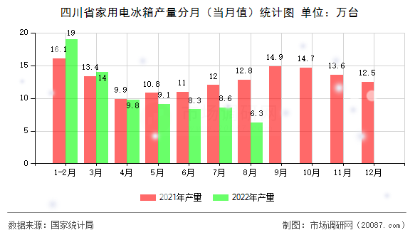 四川省家用电冰箱产量分月(当月值)统计图 四川省家用电冰箱产量分月(当月值)统计图