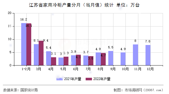 江苏省家用冷柜产量分月(当月值)统计 江苏省家用冷柜产量分月(当月值)统计