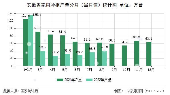 安徽省家用冷柜产量分月(当月值)统计图 安徽省家用冷柜产量分月(当月值)统计图