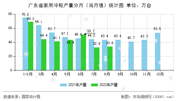 广东省家用冷柜产量分月（当月值）统计图
