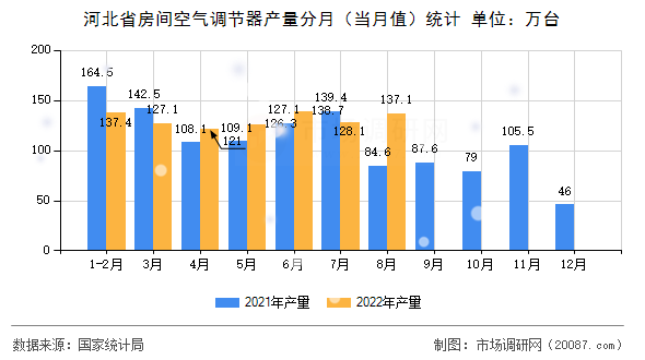 河北省房间空气调节器产量分月(当月值)统计 河北省房间空气调节器产量分月(当月值)统计