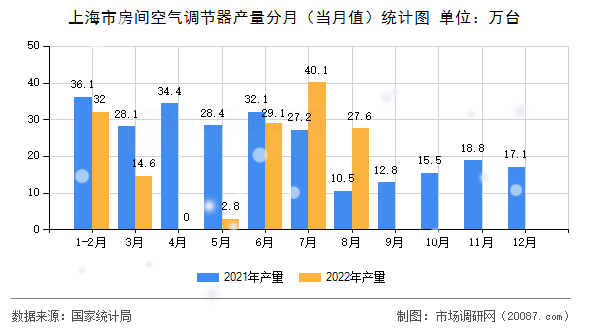 上海市房间空气调节器产量分月（当月值）统计图