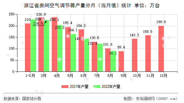 浙江省房间空气调节器产量分月（当月值）统计