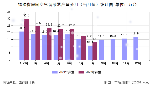 福建省房间空气调节器产量分月（当月值）统计图