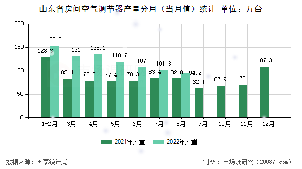山东省房间空气调节器产量分月(当月值)统计 山东省房间空气调节器产量分月(当月值)统计