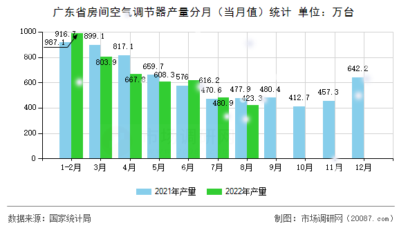 广东省房间空气调节器产量分月(当月值)统计 广东省房间空气调节器产量分月(当月值)统计