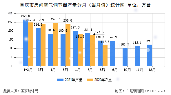重庆市房间空气调节器产量分月(当月值)统计图 重庆市房间空气调节器产量分月(当月值)统计图