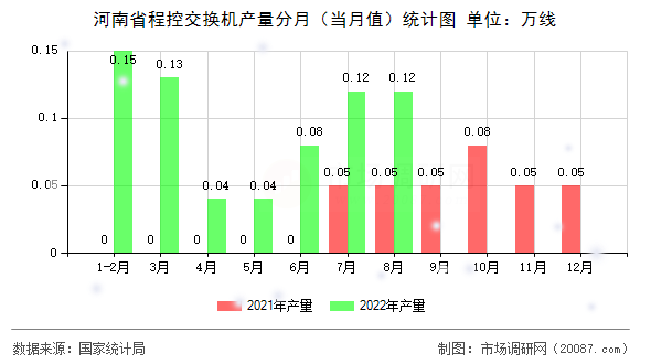 河南省程控交换机产量分月(当月值)统计图 河南省程控交换机产量分月(当月值)统计图