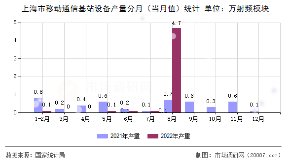 上海市移动通信基站设备产量分月(当月值)统计 上海市移动通信基站设备产量分月(当月值)统计
