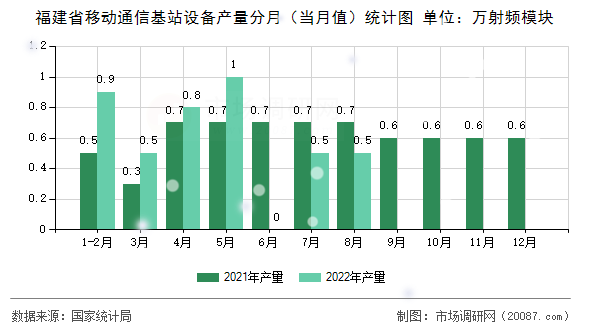 福建省移动通信基站设备产量分月(当月值)统计图 福建省移动通信基站设备产量分月(当月值)统计图