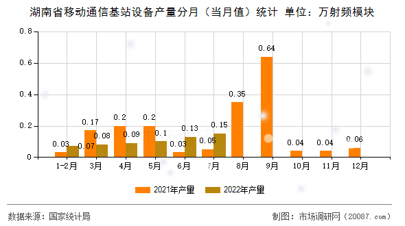 湖南省移动通信基站设备产量分月（当月值）统计