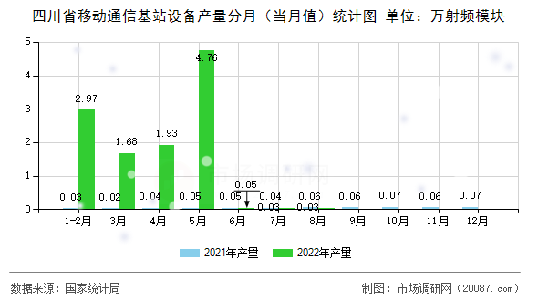 四川省移动通信基站设备产量分月(当月值)统计图 四川省移动通信基站设备产量分月(当月值)统计图