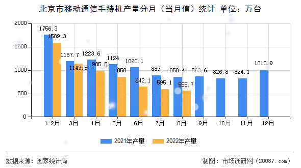 北京市移动通信手持机产量分月（当月值）统计