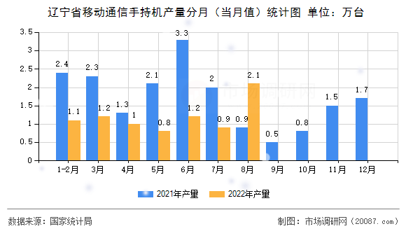 辽宁省移动通信手持机产量分月（当月值）统计图