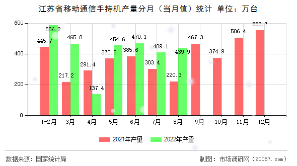 江苏省移动通信手持机产量分月(当月值)统计 江苏省移动通信手持机产量分月(当月值)统计