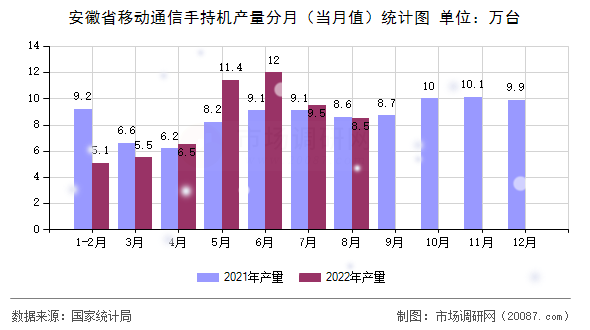 安徽省移动通信手持机产量分月（当月值）统计图