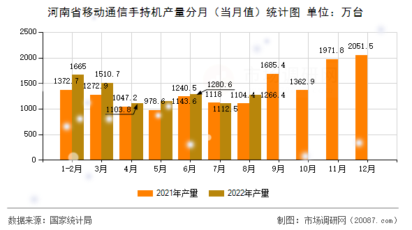 河南省移动通信手持机产量分月（当月值）统计图