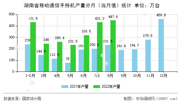 湖南省移动通信手持机产量分月(当月值)统计 湖南省移动通信手持机产量分月(当月值)统计