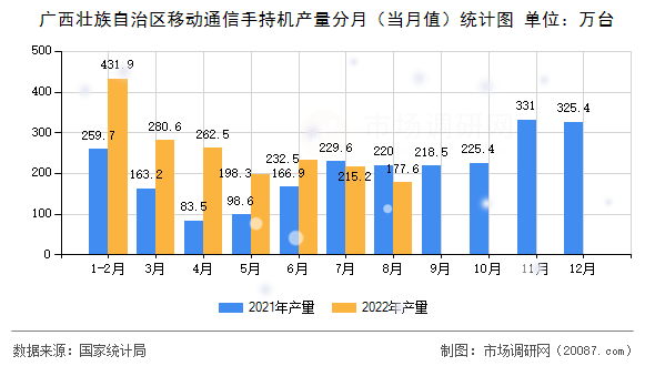 广西壮族自治区移动通信手持机产量分月(当月值)统计图 广西壮族自治区移动通信手持机产量分月(当月值)统计图