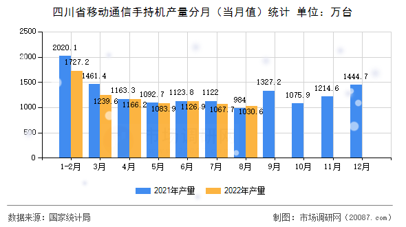 四川省移动通信手持机产量分月(当月值)统计 四川省移动通信手持机产量分月(当月值)统计