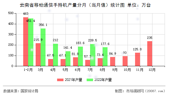 云南省移动通信手持机产量分月（当月值）统计图