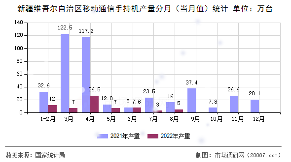 新疆维吾尔自治区移动通信手持机产量分月（当月值）统计