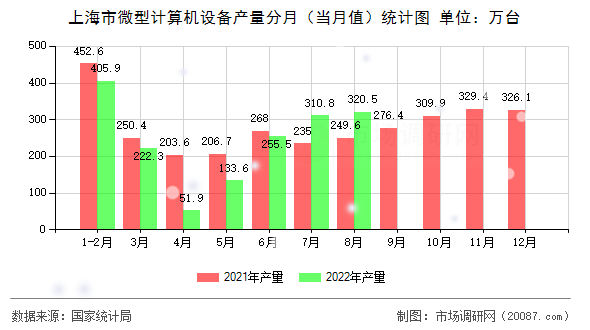上海市微型计算机设备产量分月（当月值）统计图