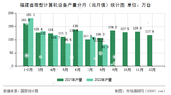福建省微型计算机设备产量分月（当月值）统计图