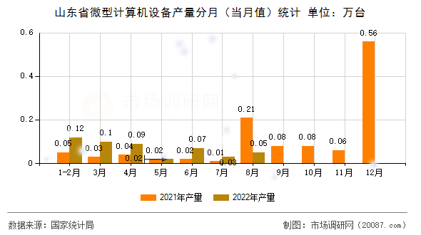 山东省微型计算机设备产量分月（当月值）统计