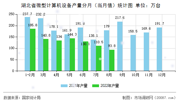 湖北省微型计算机设备产量分月（当月值）统计图