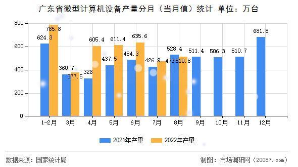 广东省微型计算机设备产量分月（当月值）统计