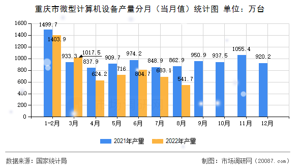 重庆市微型计算机设备产量分月（当月值）统计图