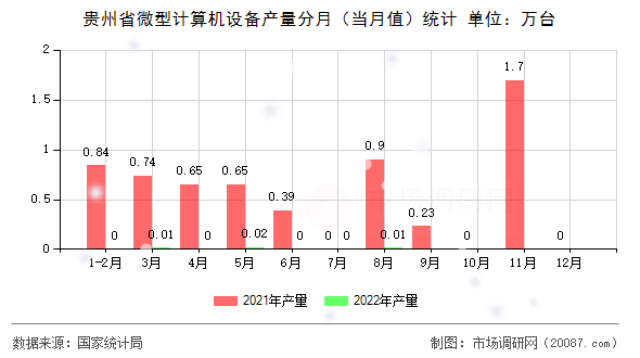 贵州省微型计算机设备产量分月（当月值）统计