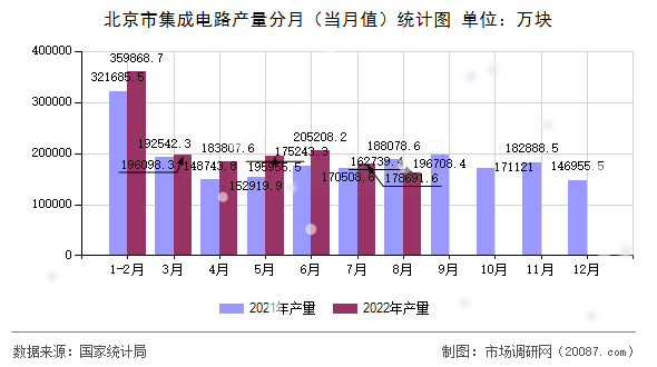 北京市集成电路产量分月(当月值)统计图 北京市集成电路产量分月(当月值)统计图