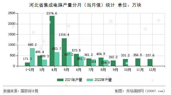 河北省集成电路产量分月（当月值）统计