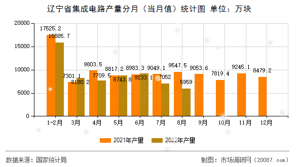 辽宁省集成电路产量分月(当月值)统计图 辽宁省集成电路产量分月(当月值)统计图