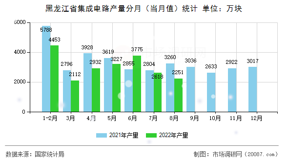 黑龙江省集成电路产量分月(当月值)统计 黑龙江省集成电路产量分月(当月值)统计