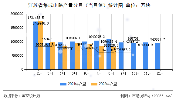江苏省集成电路产量分月（当月值）统计图