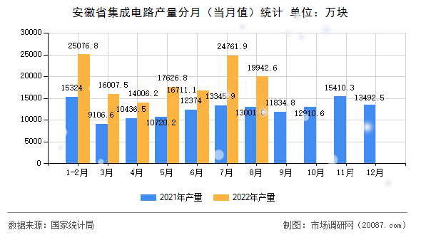安徽省集成电路产量分月(当月值)统计 安徽省集成电路产量分月(当月值)统计